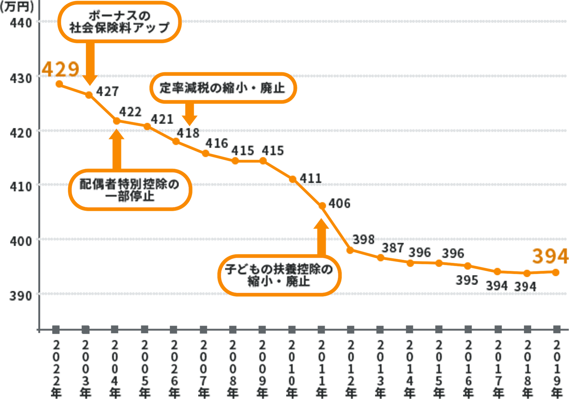 年収500万円の手取り推移